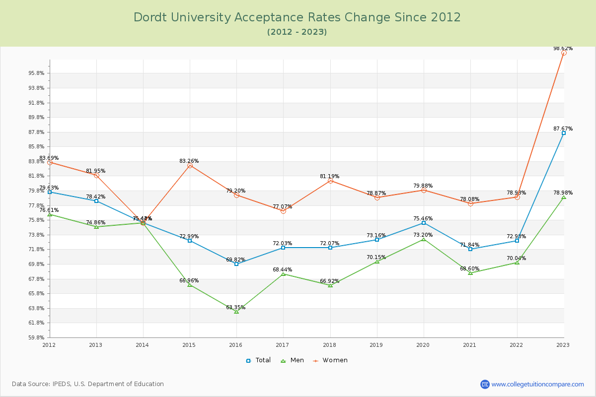 Dordt University Acceptance Rate Changes Chart