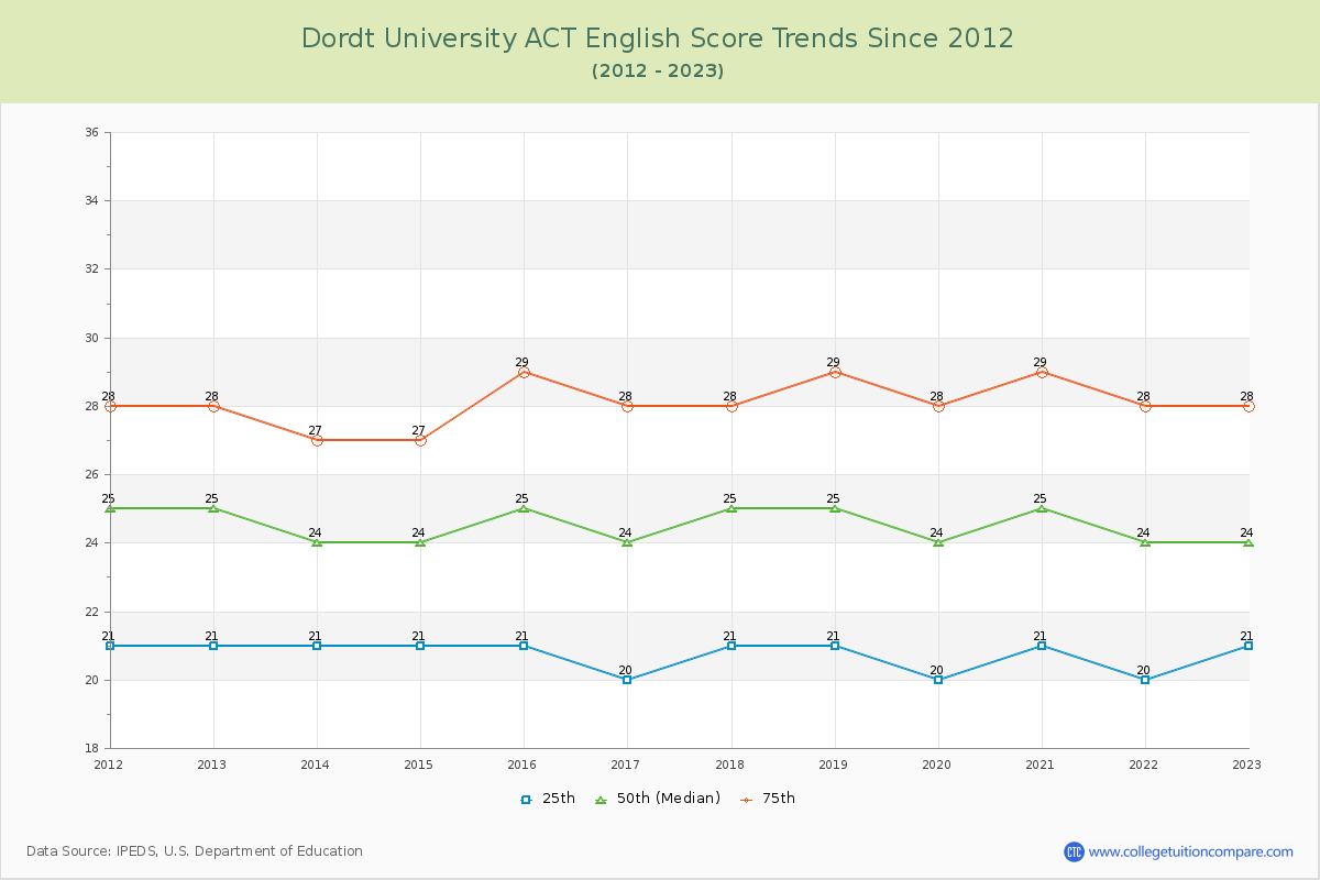 Dordt University ACT English Trends Chart