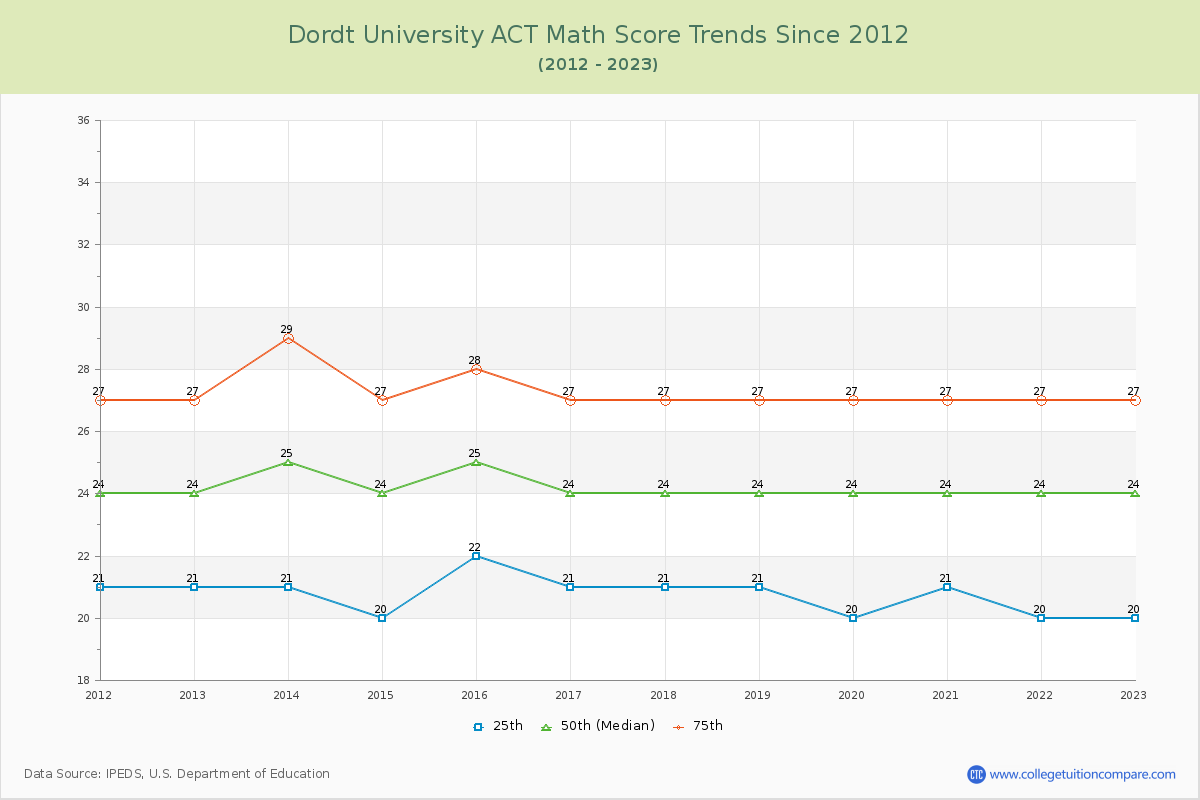 Dordt University ACT Math Score Trends Chart