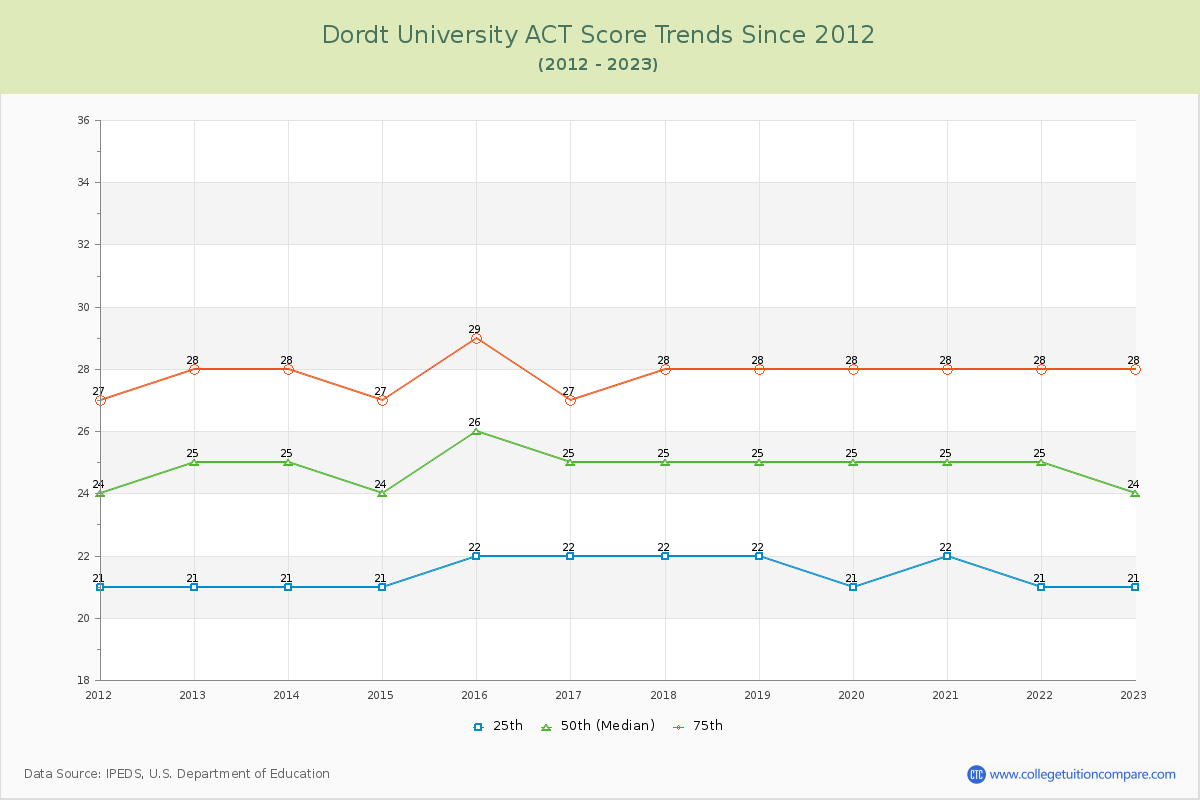 Dordt University ACT Score Trends Chart