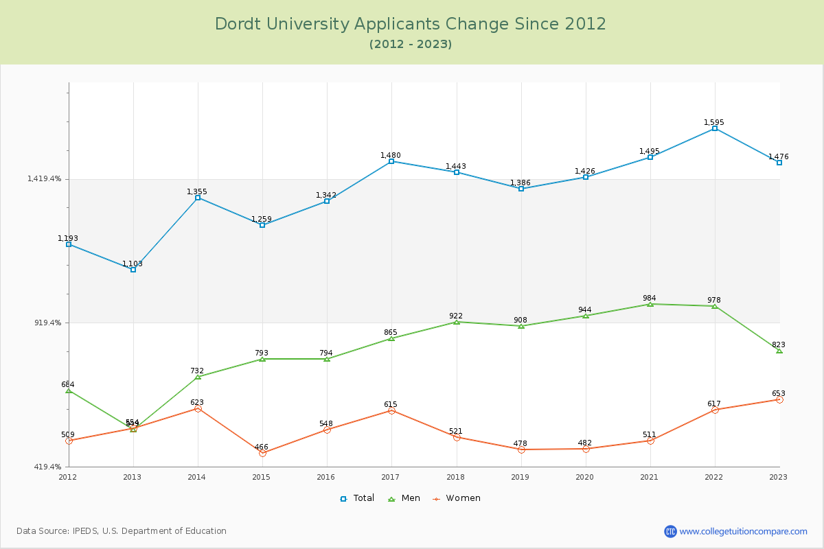 Dordt University Number of Applicants Changes Chart
