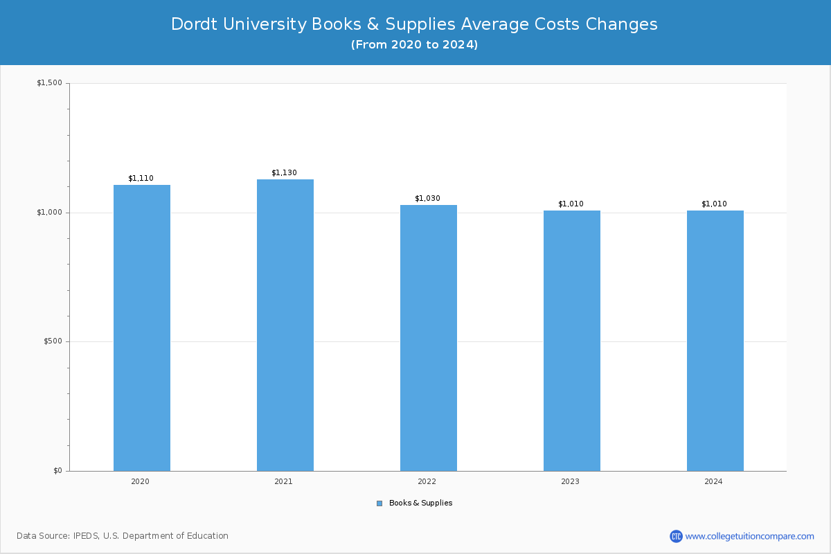 Dordt University - Books and Supplies Costs