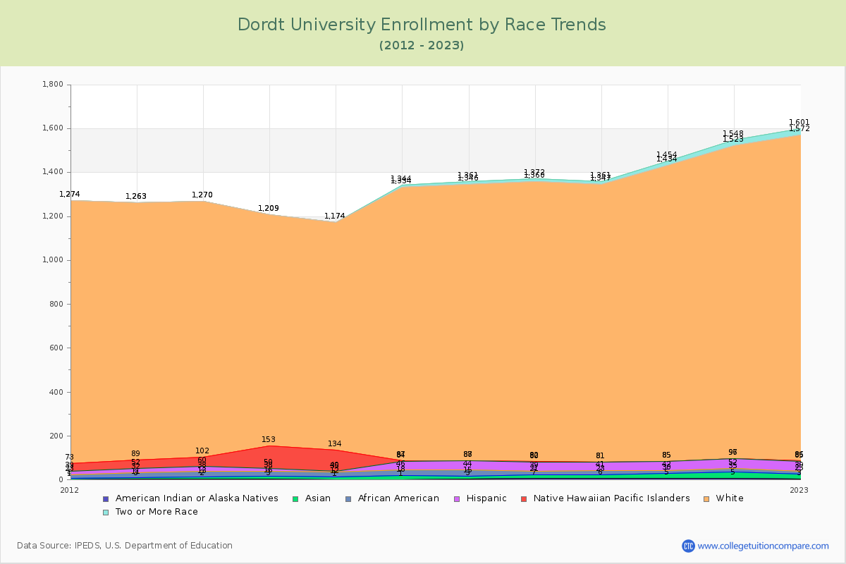 Dordt University Enrollment by Race Trends Chart