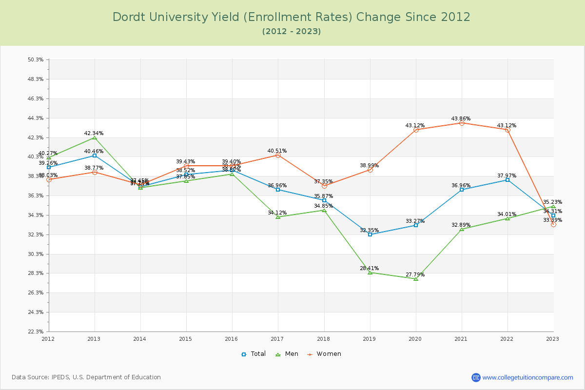 Dordt University Yield (Enrollment Rate) Changes Chart