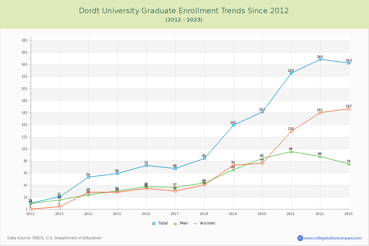 Dordt University Graduate Enrollment Trends Chart