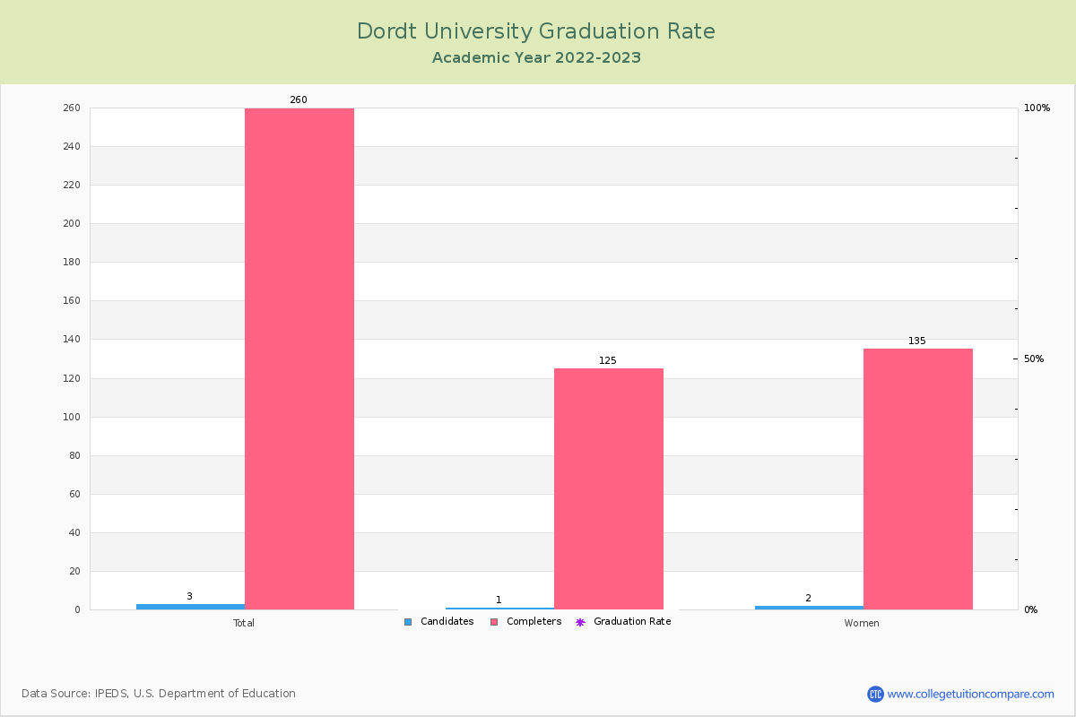 Dordt University graduate rate