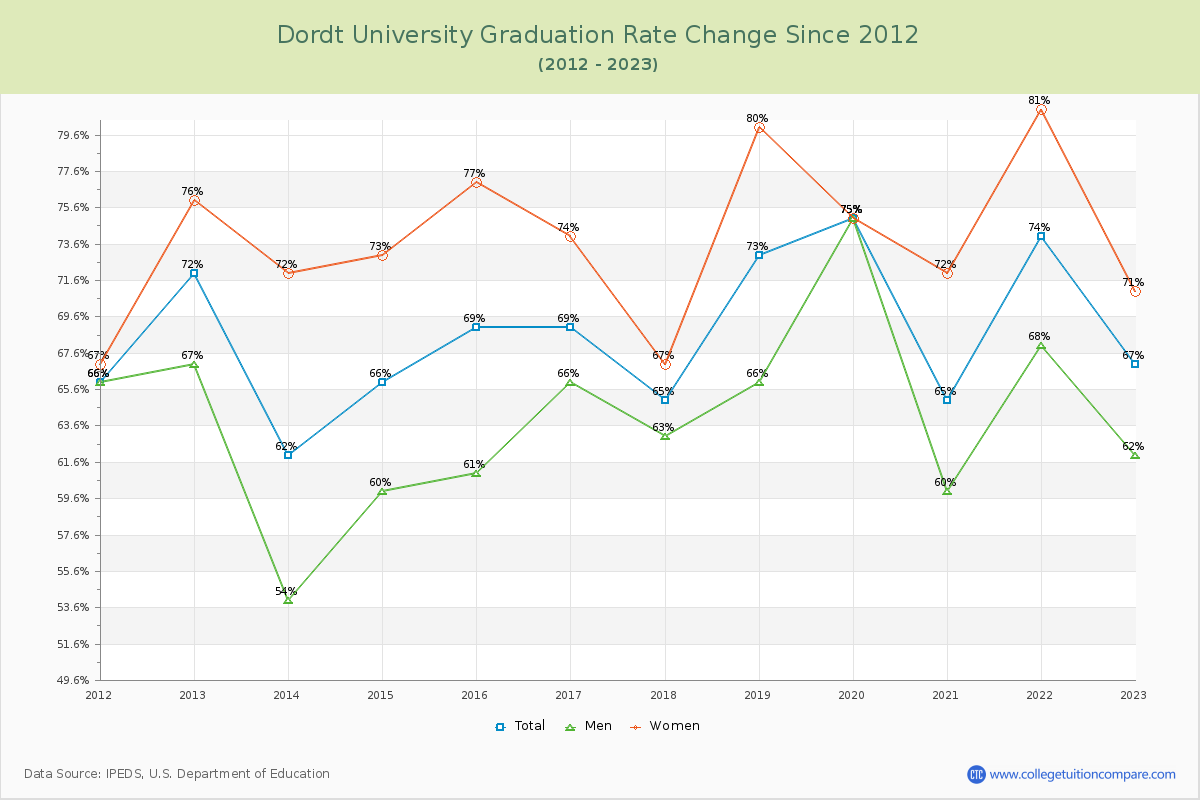 Dordt University Graduation Rate Changes Chart