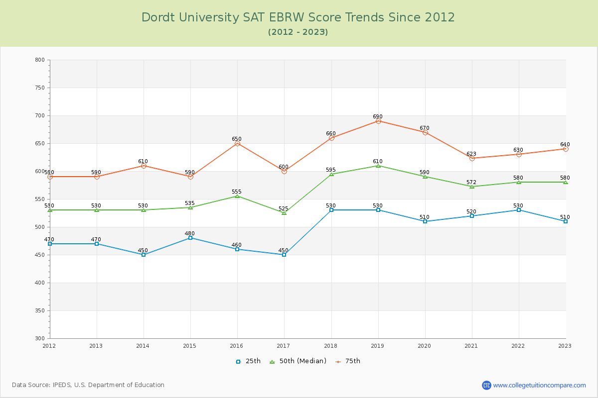 Dordt University SAT EBRW (Evidence-Based Reading and Writing) Trends Chart
