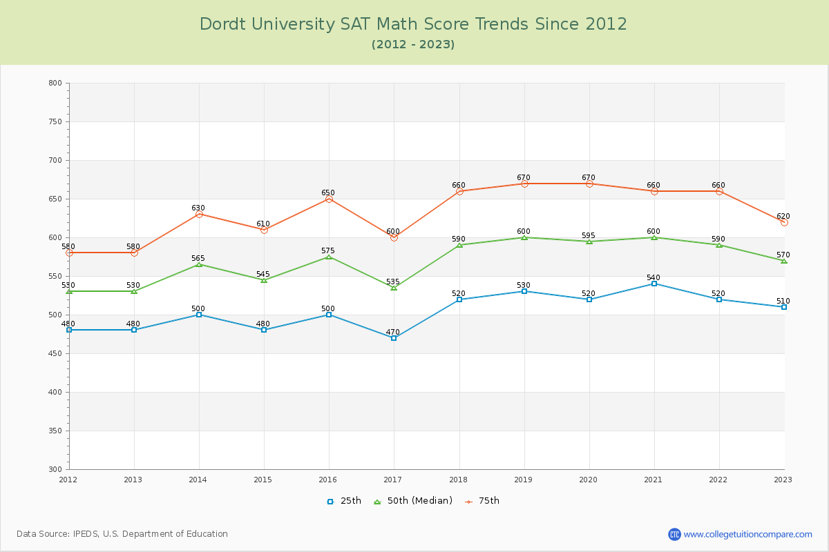 Dordt University SAT Math Score Trends Chart