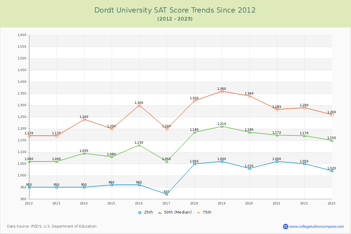 Dordt University SAT Score Trends Chart