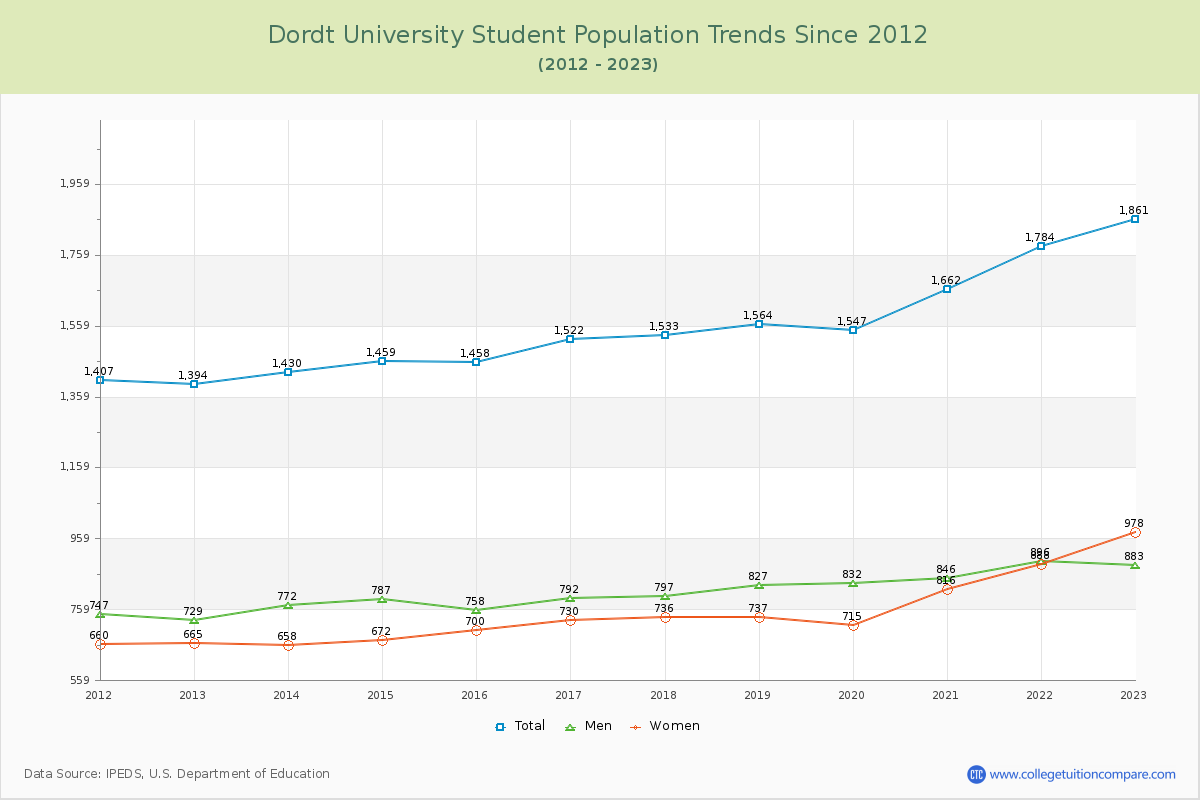 Dordt University Enrollment Trends Chart