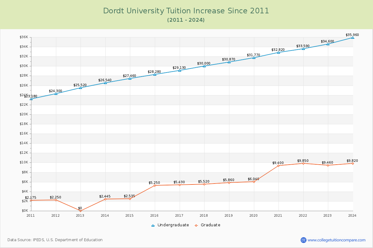 Dordt University Tuition & Fees Changes Chart