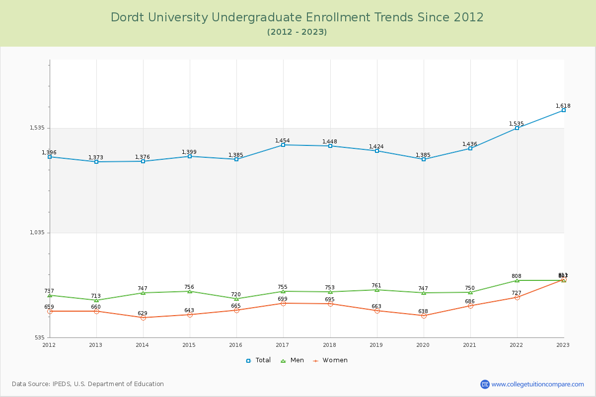 Dordt University Undergraduate Enrollment Trends Chart