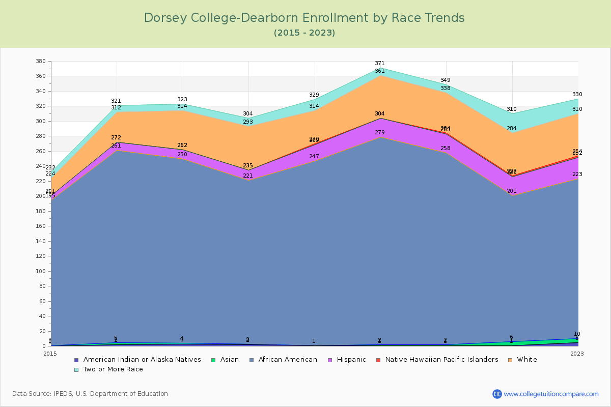 Dorsey College-Dearborn Enrollment by Race Trends Chart