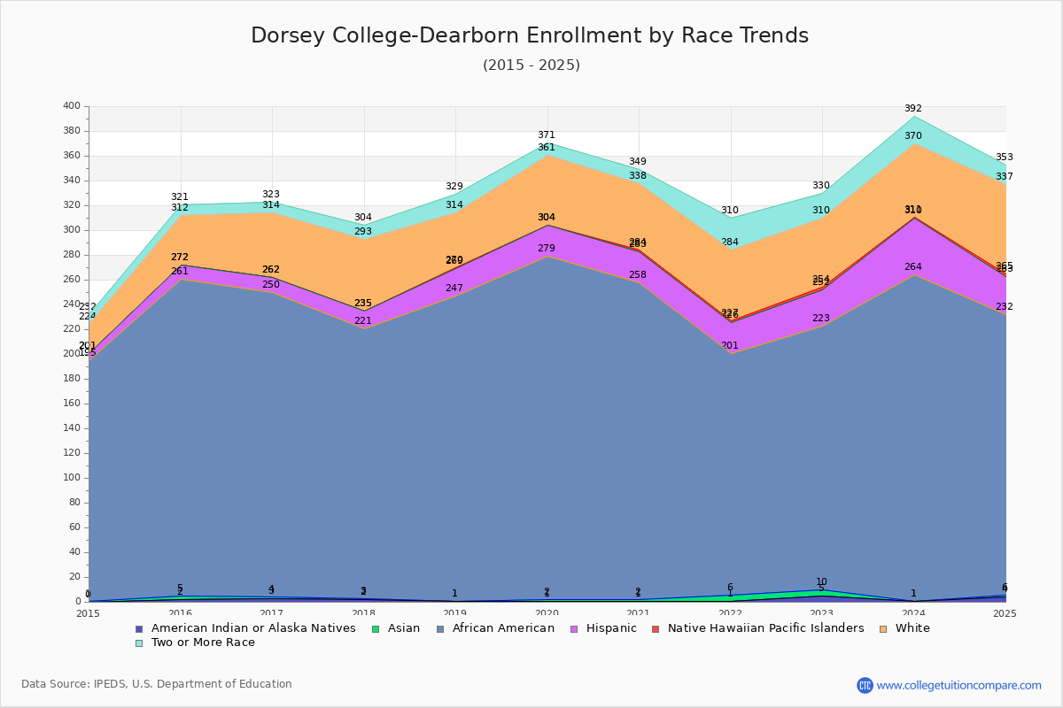Dorsey College-Dearborn Enrollment by Race Trends Chart