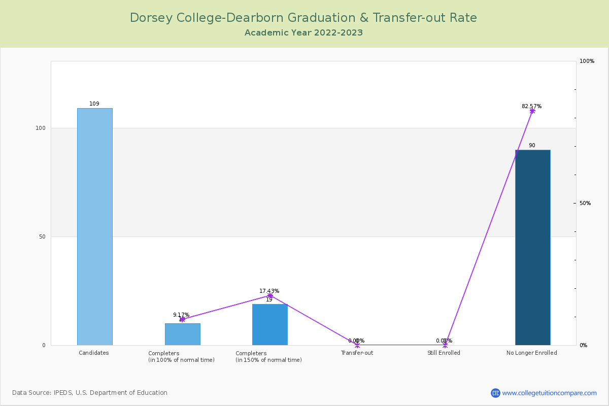 Dorsey College-Dearborn graduate rate