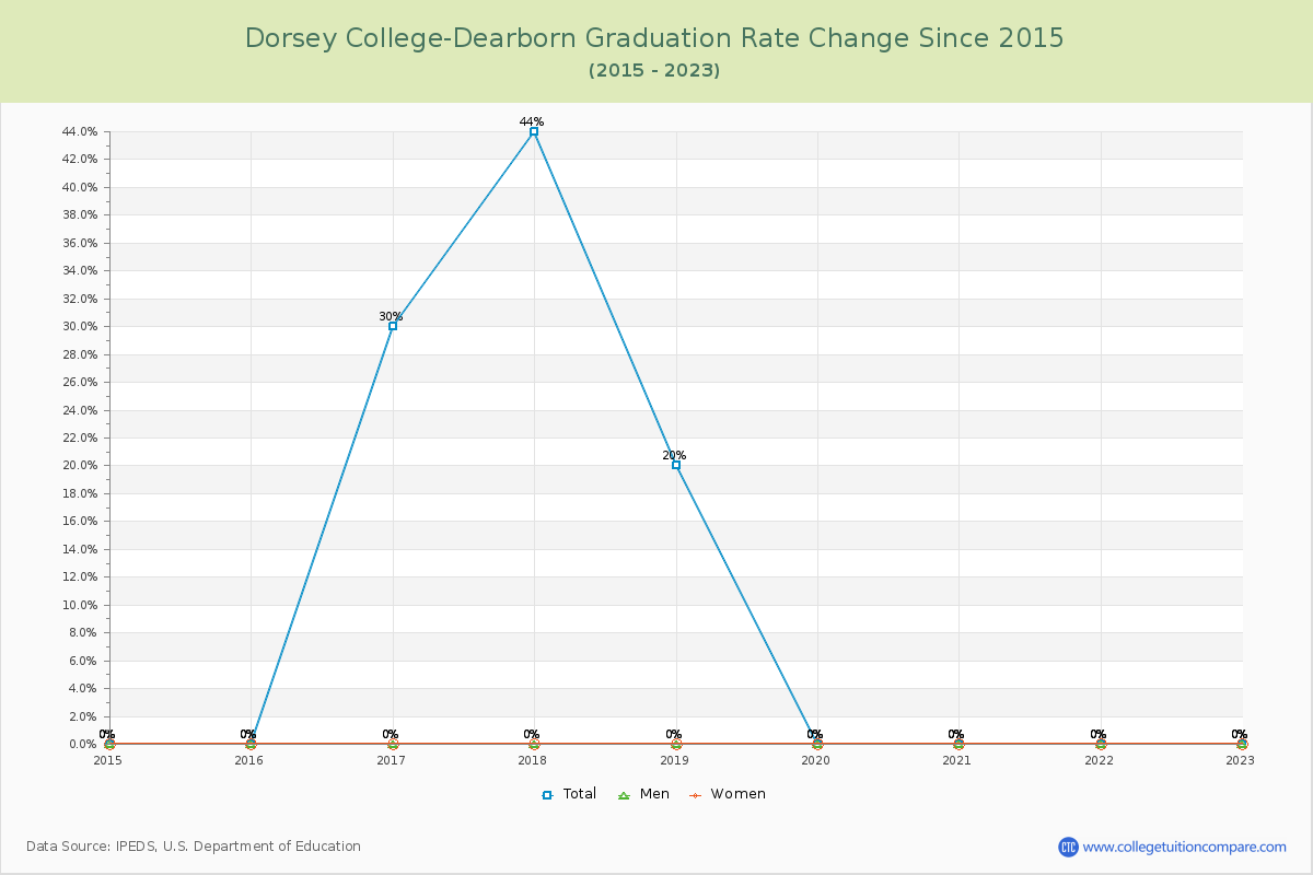 Dorsey College-Dearborn Graduation Rate Changes Chart