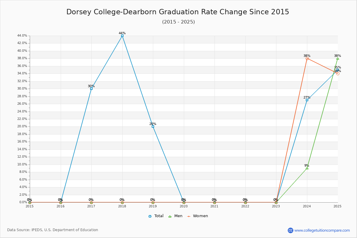 Dorsey College-Dearborn Graduation Rate Changes Chart