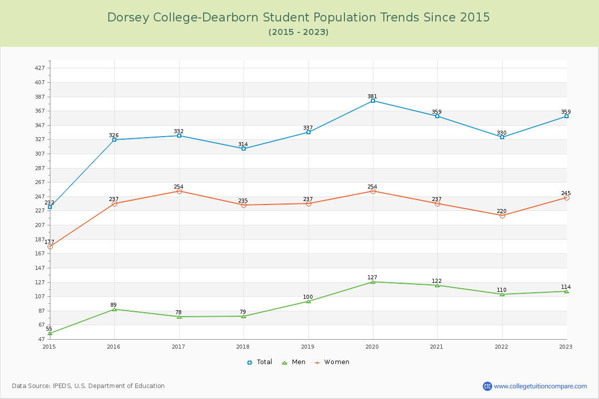 Dorsey College-Dearborn Enrollment Trends Chart