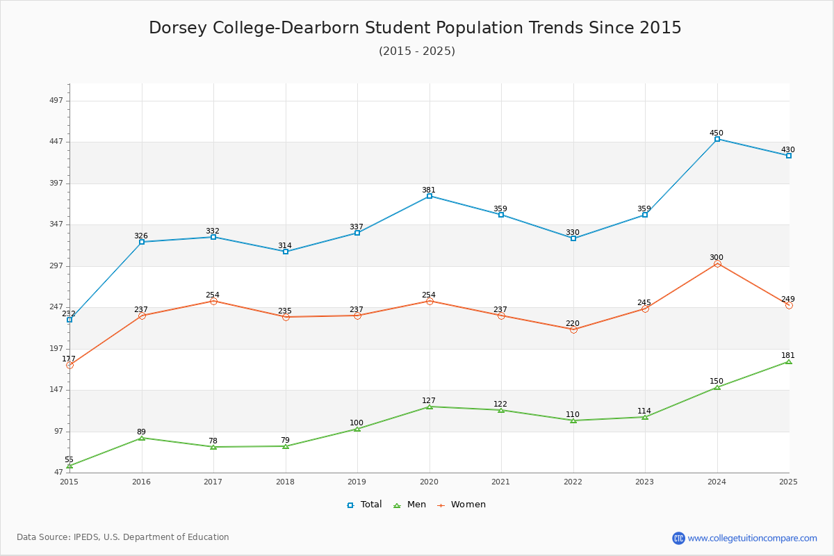 Dorsey College-Dearborn Enrollment Trends Chart