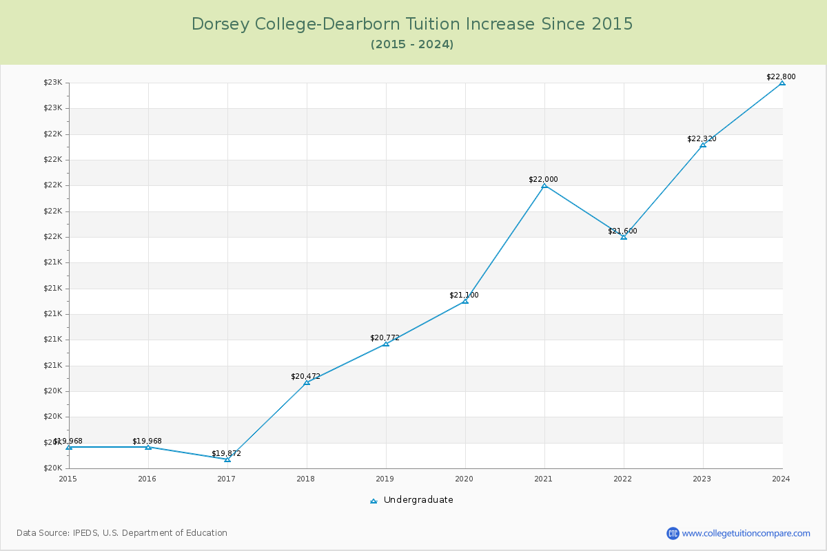 Dorsey College-Dearborn Tuition & Fees Changes Chart