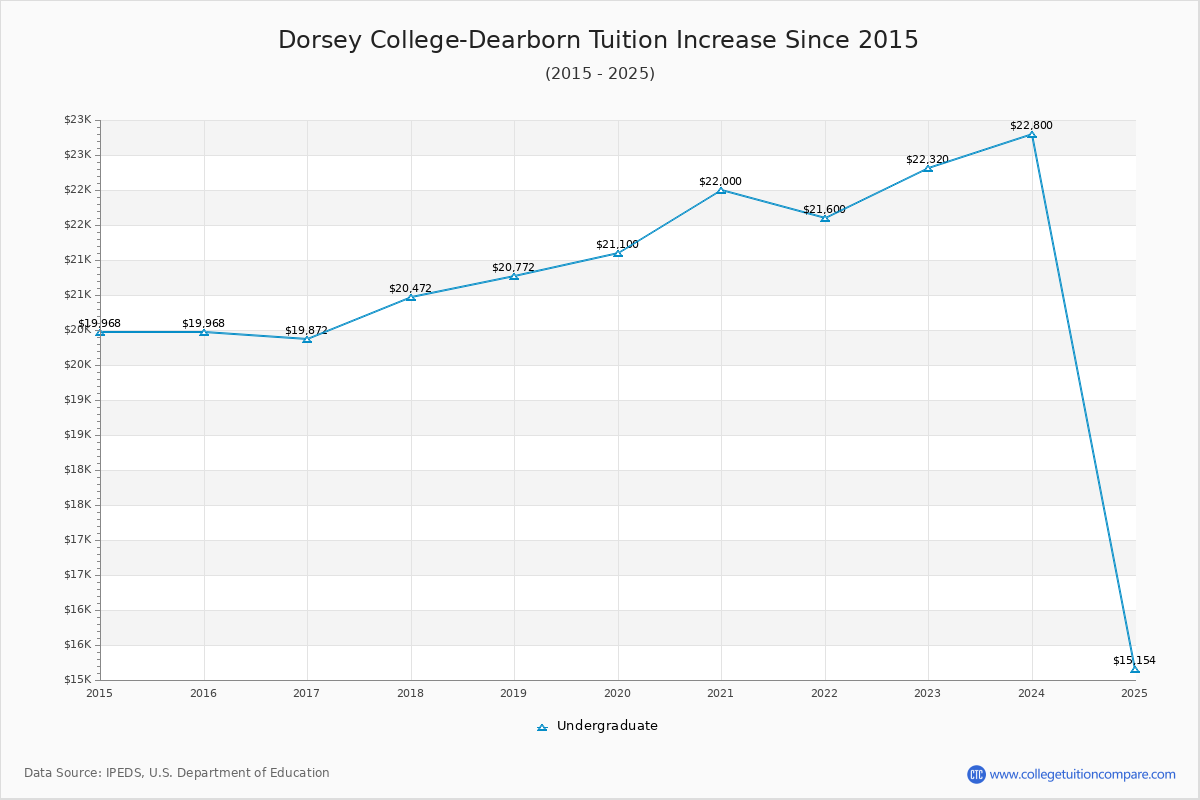 Dorsey College-Dearborn Tuition & Fees Changes Chart