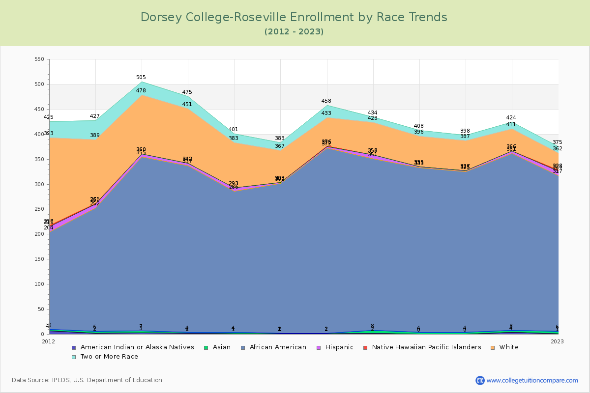 Dorsey College-Roseville Enrollment by Race Trends Chart