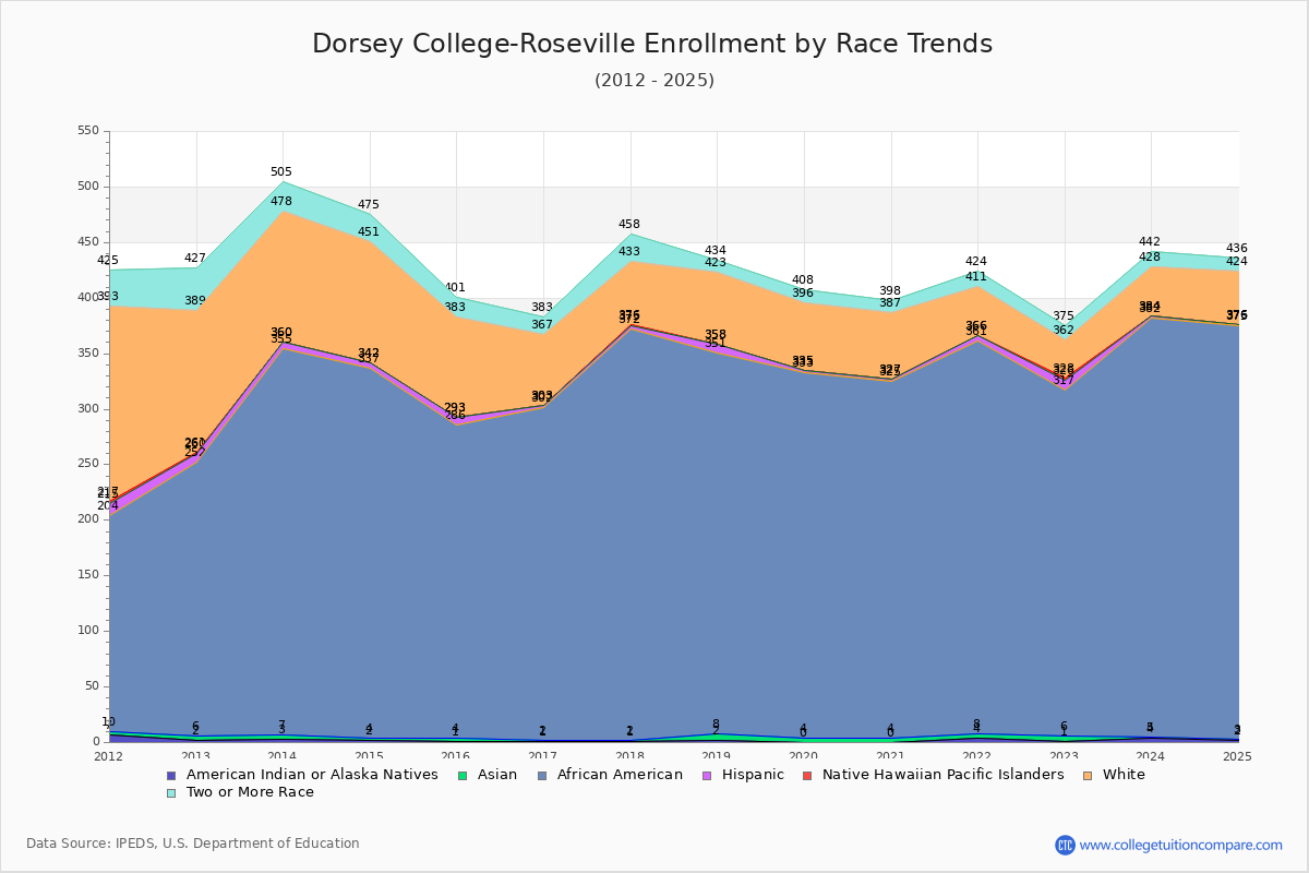 Dorsey College-Roseville Enrollment by Race Trends Chart