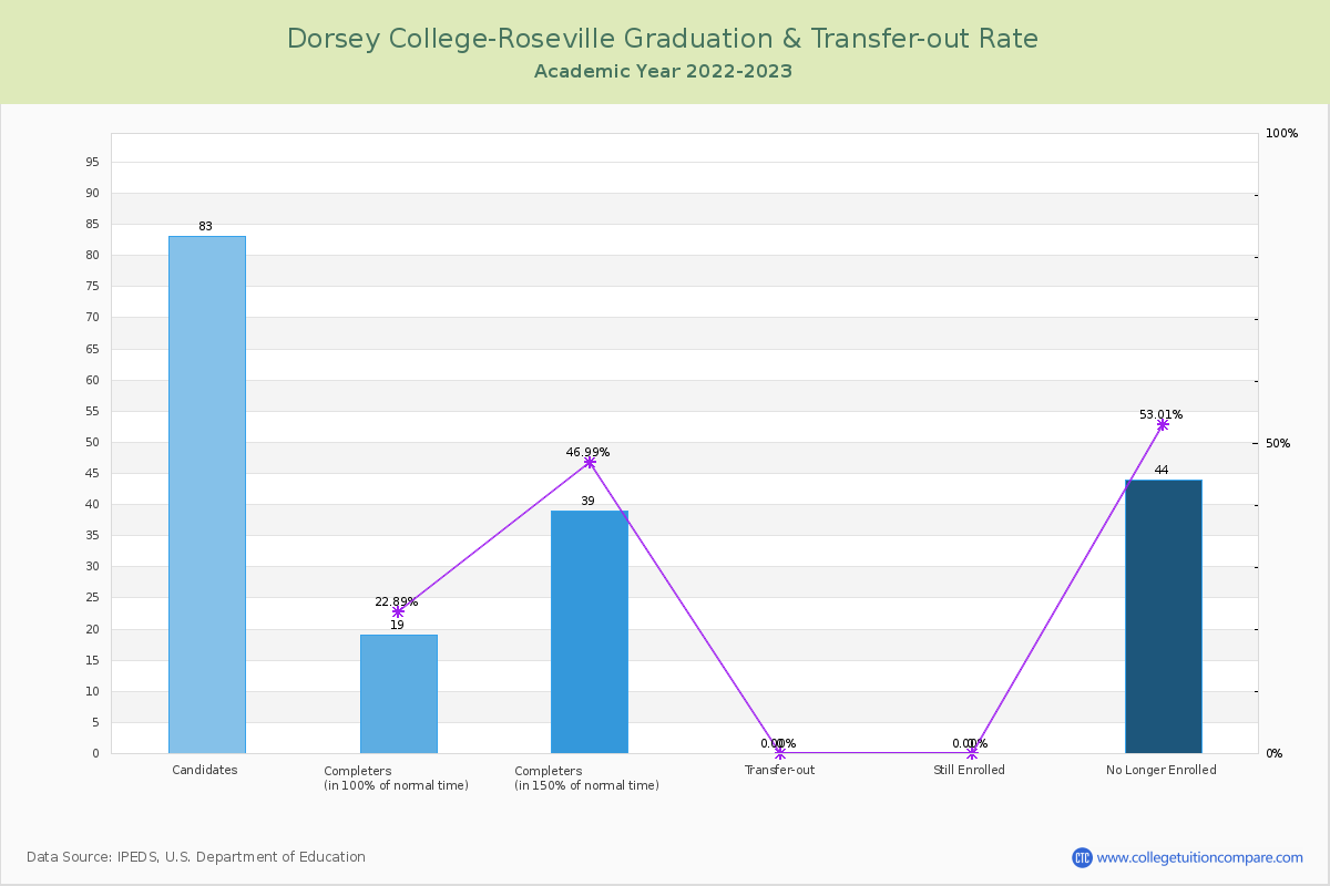 Dorsey College-Roseville graduate rate