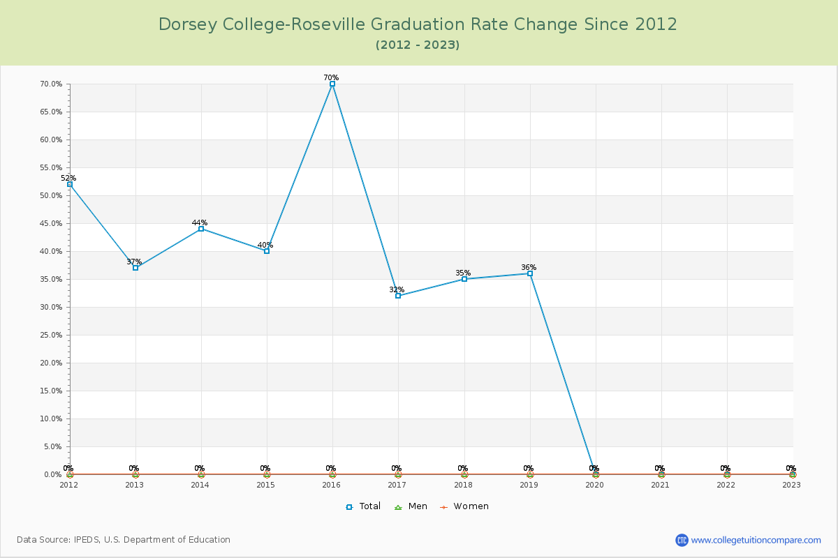 Dorsey College-Roseville Graduation Rate Changes Chart