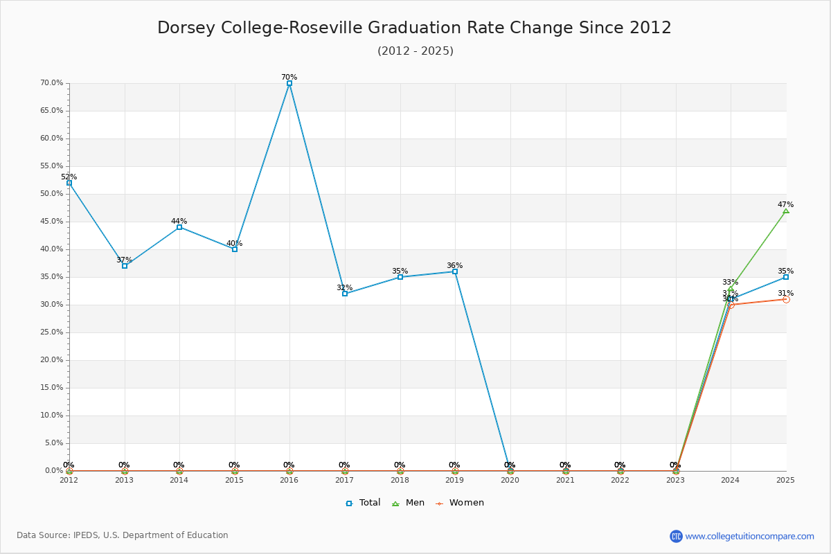 Dorsey College-Roseville Graduation Rate Changes Chart