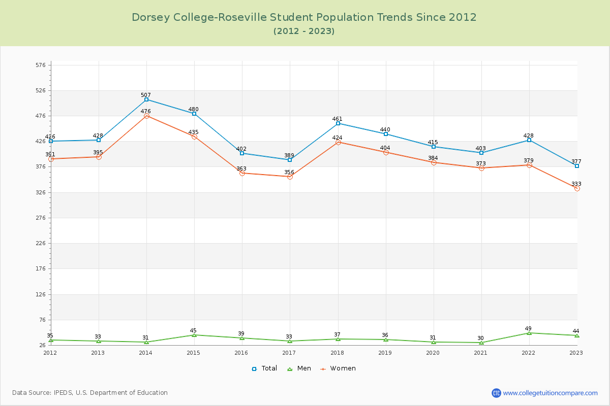 Dorsey College-Roseville Enrollment Trends Chart