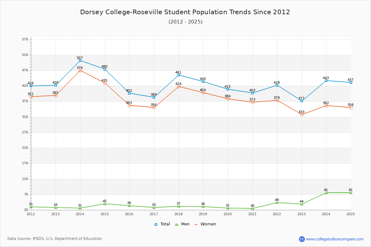 Dorsey College-Roseville Enrollment Trends Chart