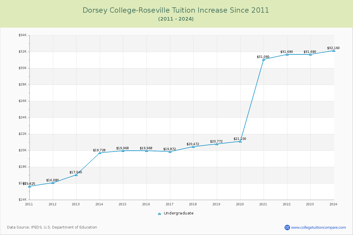 Dorsey College-Roseville Tuition & Fees Changes Chart