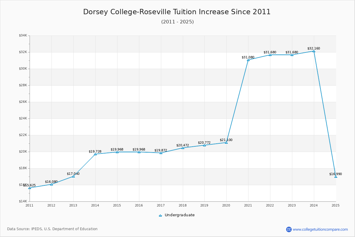Dorsey College-Roseville Tuition & Fees Changes Chart