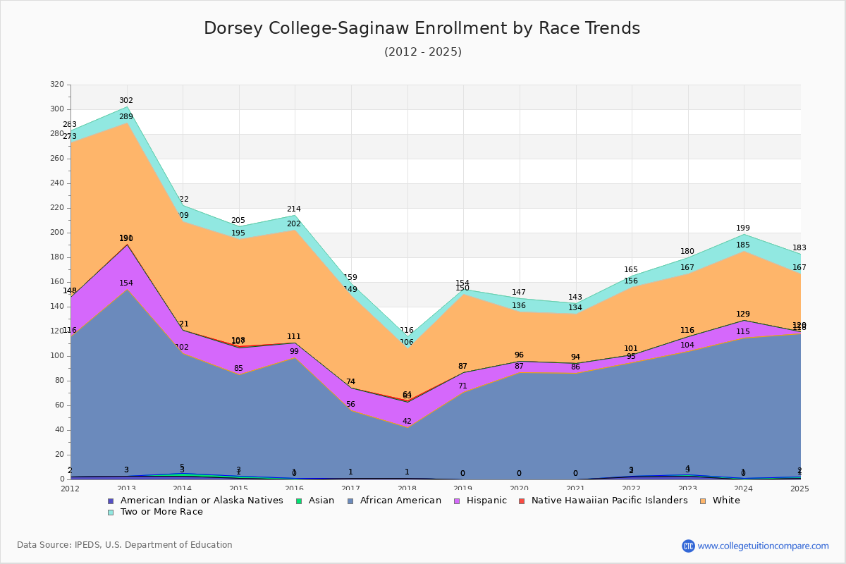 Dorsey College-Saginaw Enrollment by Race Trends Chart