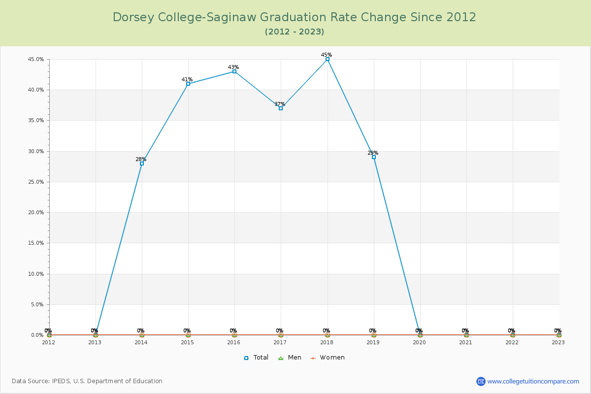 Dorsey College-Saginaw Graduation Rate Changes Chart