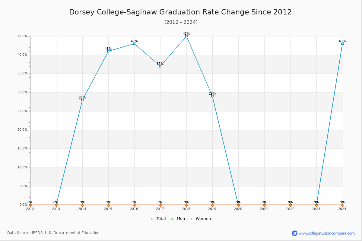 Dorsey College-Saginaw Graduation Rate Changes Chart