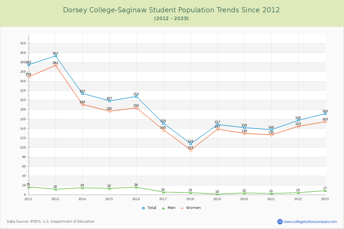 Dorsey College-Saginaw Enrollment Trends Chart