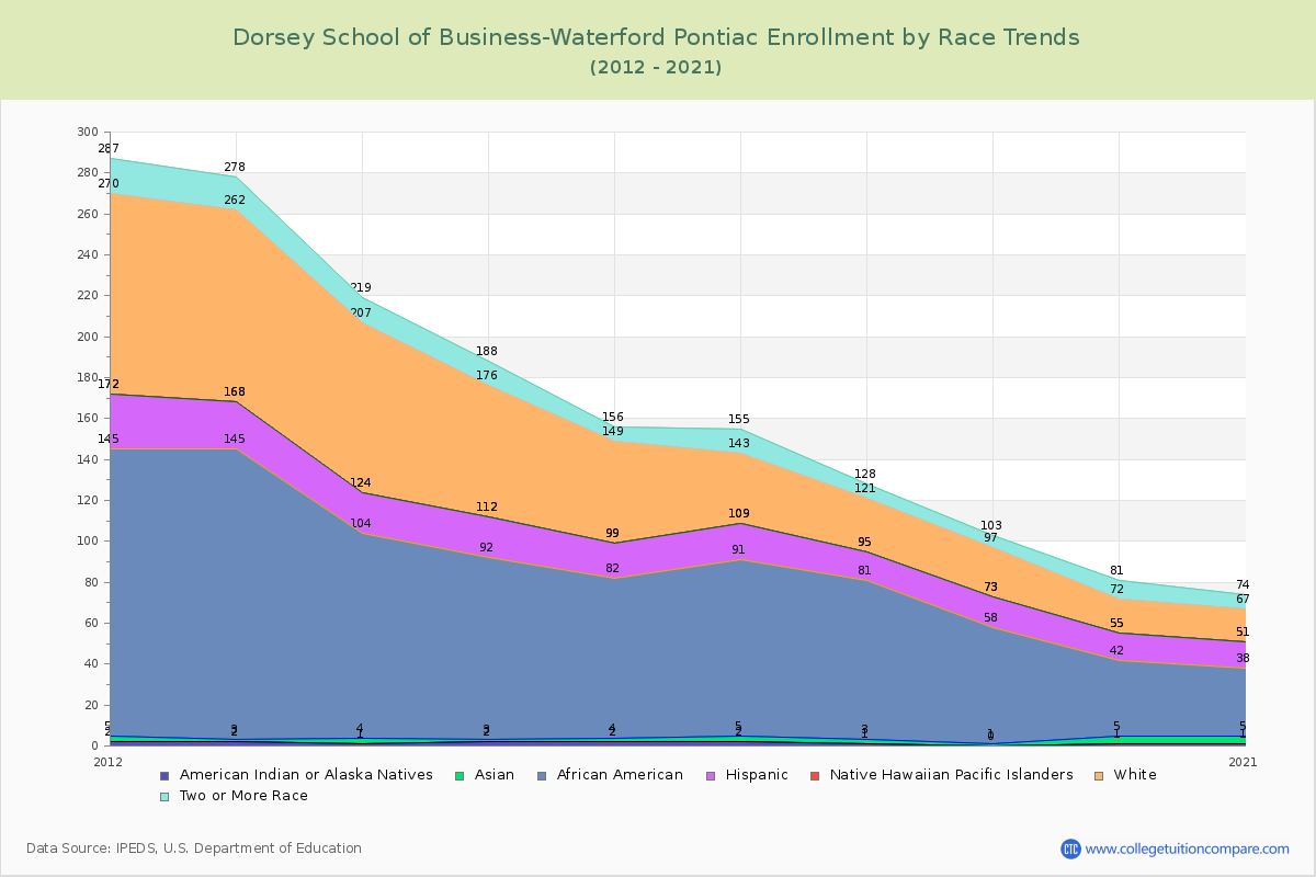 Dorsey School of Business-Waterford Pontiac Enrollment by Race Trends Chart
