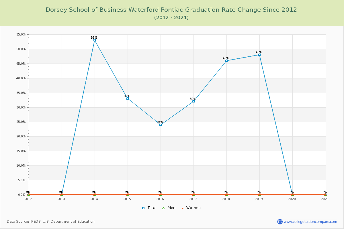 Dorsey School of Business-Waterford Pontiac Graduation Rate Changes Chart