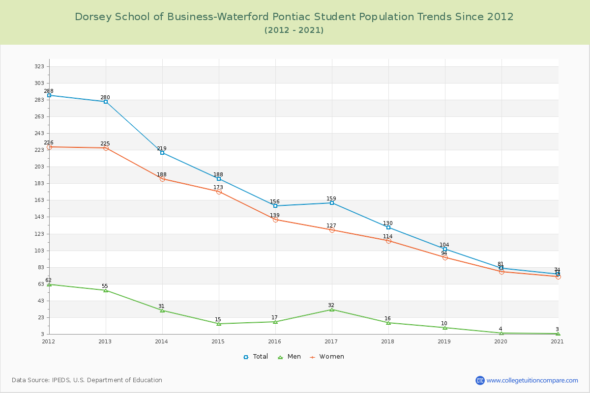 Dorsey School of Business-Waterford Pontiac Enrollment Trends Chart