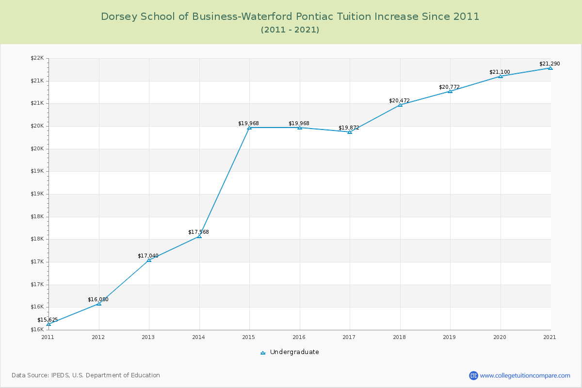 Dorsey School of Business-Waterford Pontiac Tuition & Fees Changes Chart