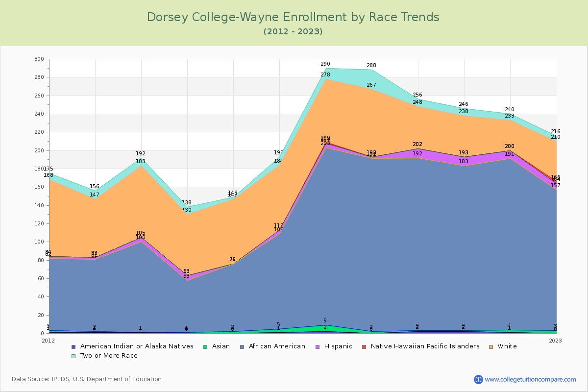 Dorsey College-Wayne Enrollment by Race Trends Chart