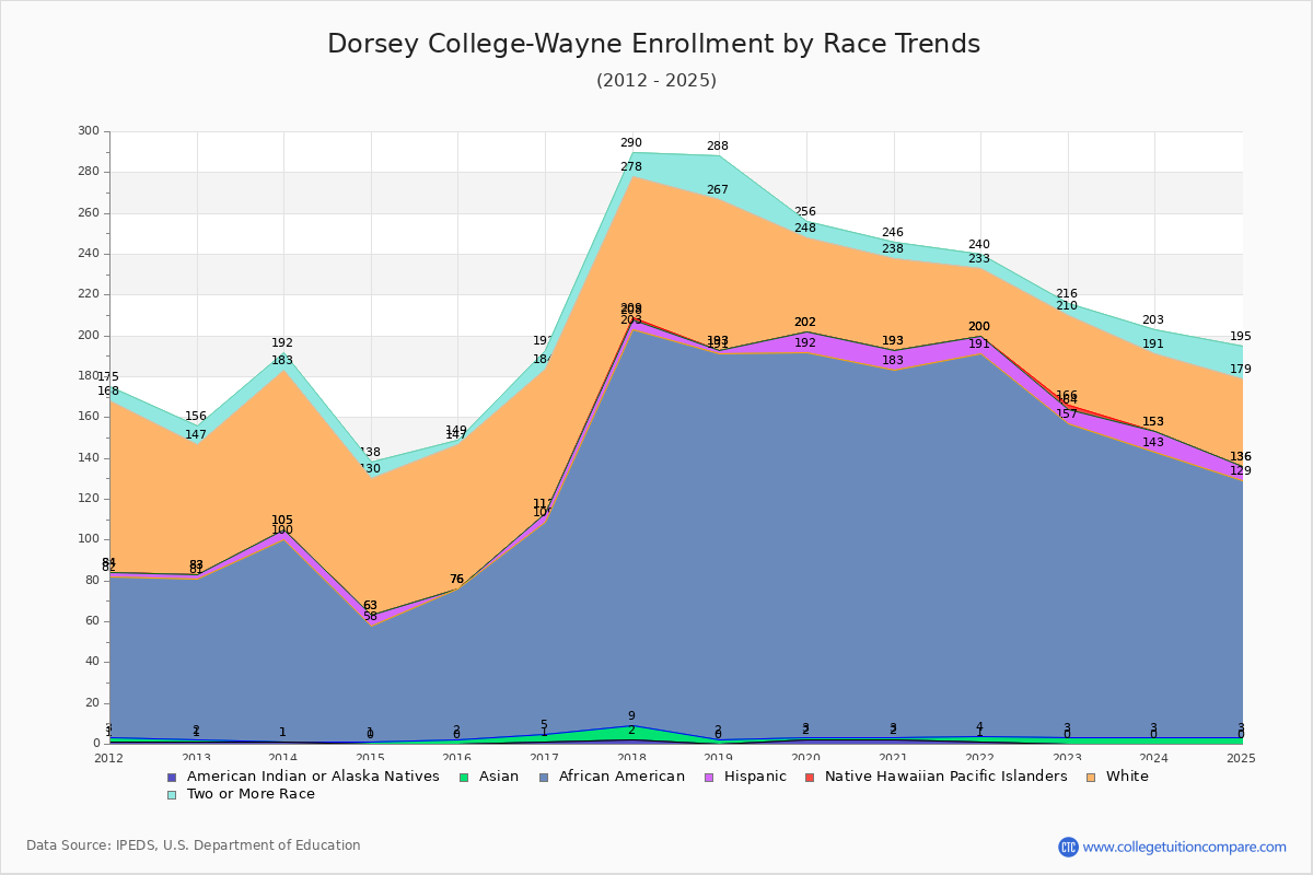 Dorsey College-Wayne Enrollment by Race Trends Chart