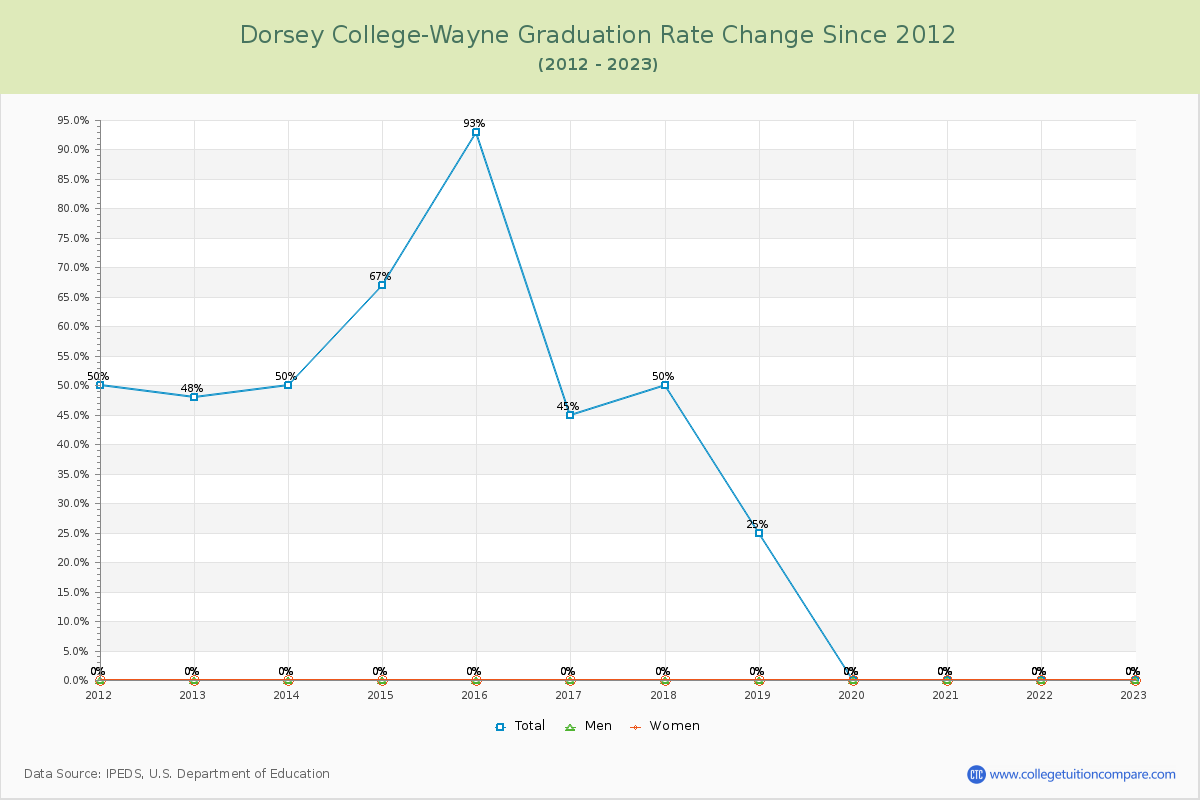 Dorsey College-Wayne Graduation Rate Changes Chart