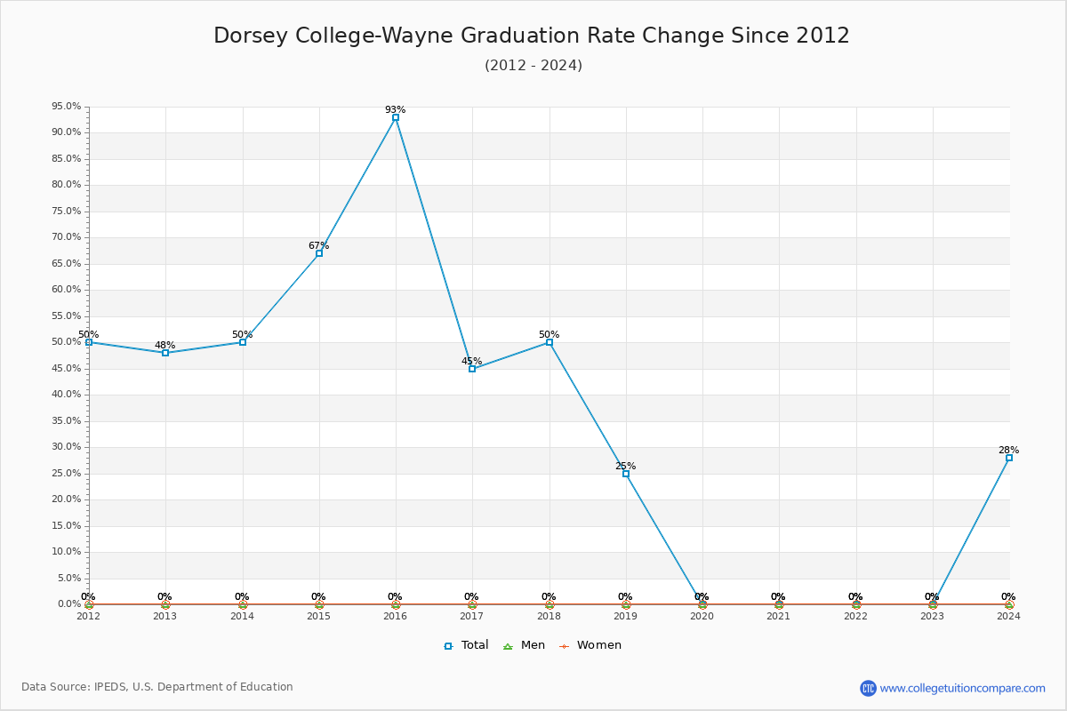 Dorsey College-Wayne Graduation Rate Changes Chart