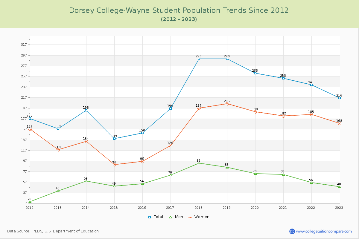 Dorsey College-Wayne Enrollment Trends Chart