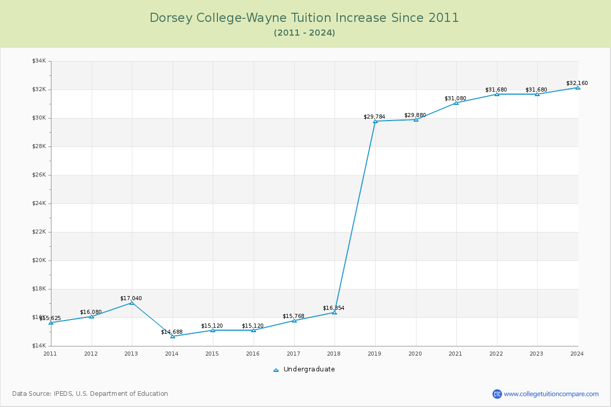 Dorsey College-Wayne Tuition & Fees Changes Chart