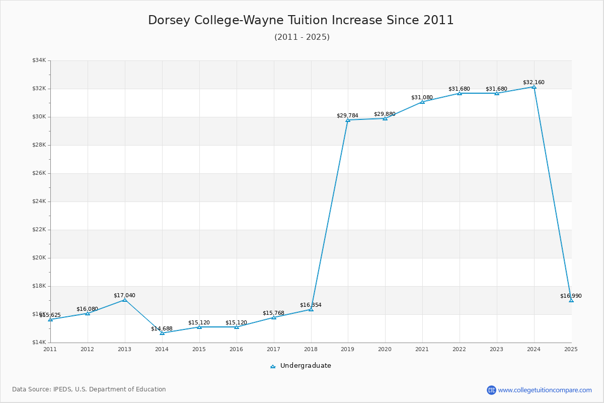 Dorsey College-Wayne Tuition & Fees Changes Chart